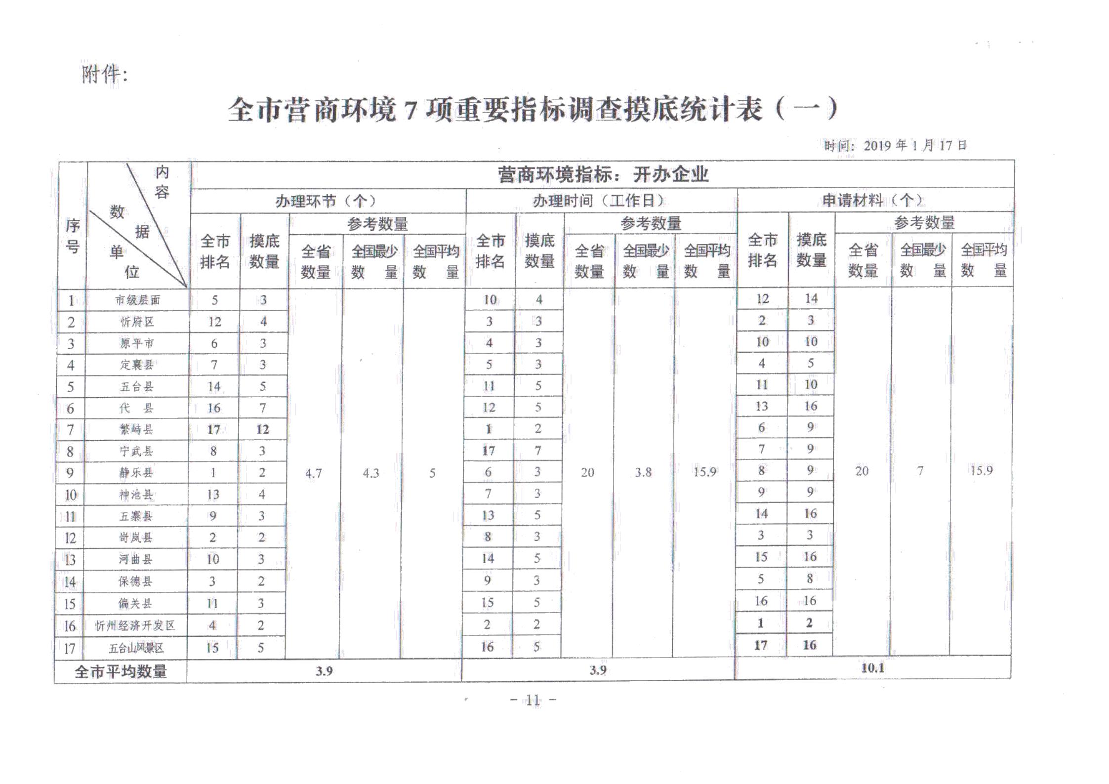 關于對全市營商環(huán)境7項重要指標調查情況的通報_10.jpg