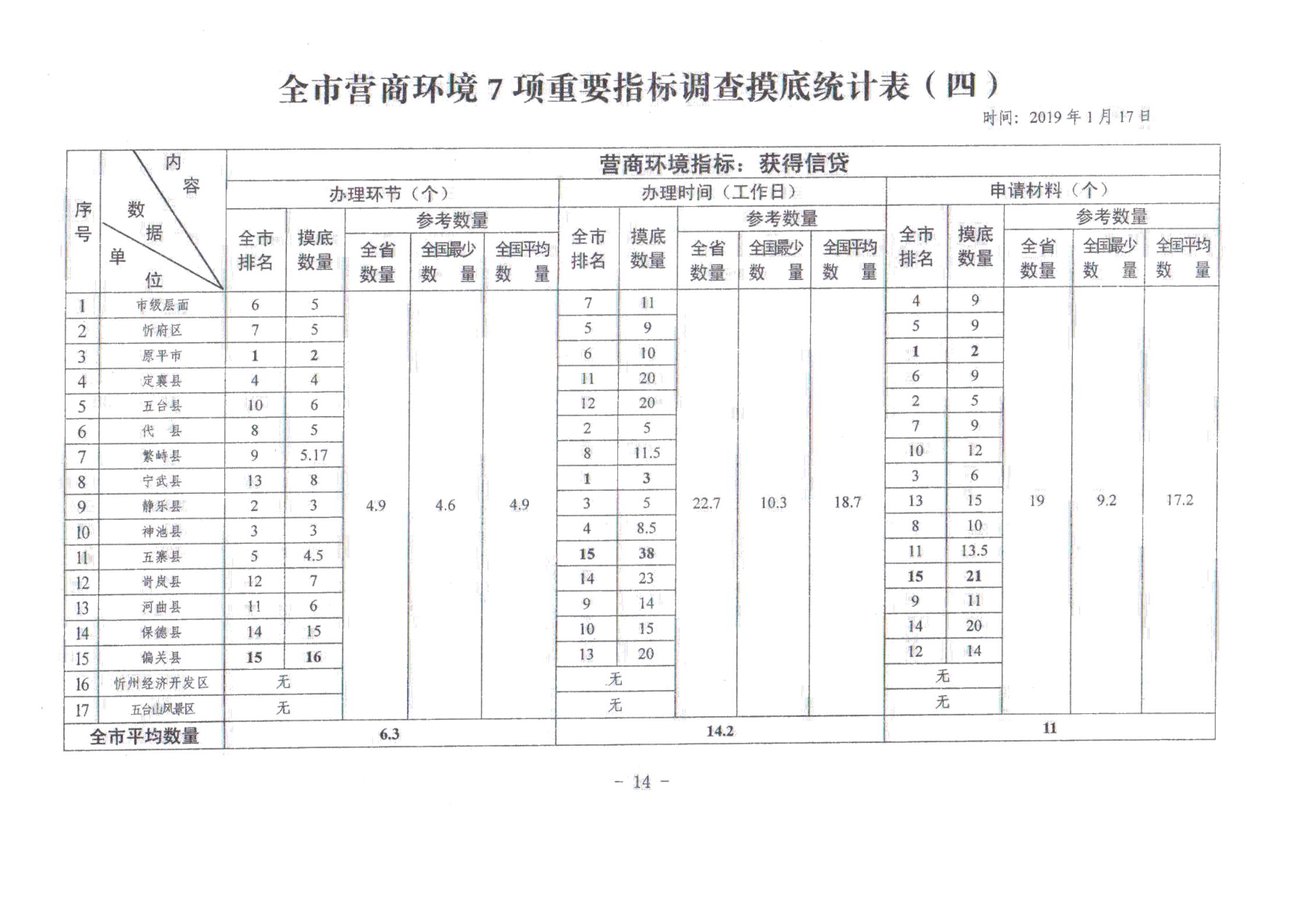 關于對全市營商環(huán)境7項重要指標調查情況的通報_13.jpg